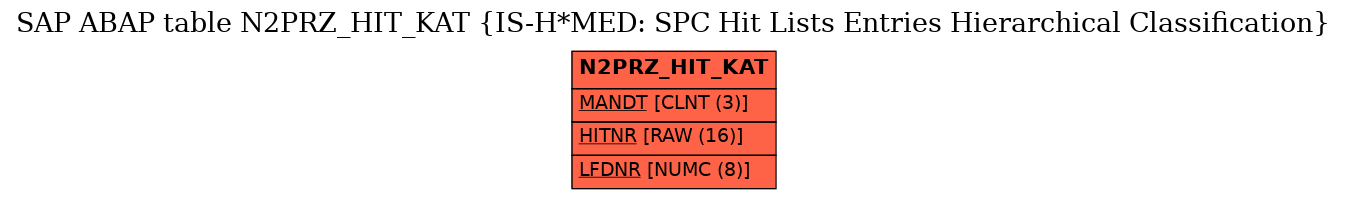 E-R Diagram for table N2PRZ_HIT_KAT (IS-H*MED: SPC Hit Lists Entries Hierarchical Classification)