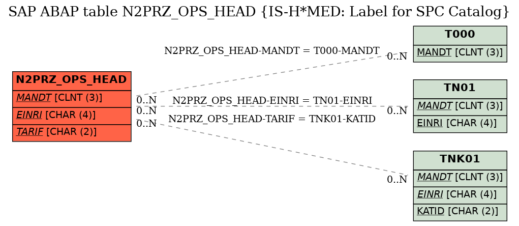 E-R Diagram for table N2PRZ_OPS_HEAD (IS-H*MED: Label for SPC Catalog)