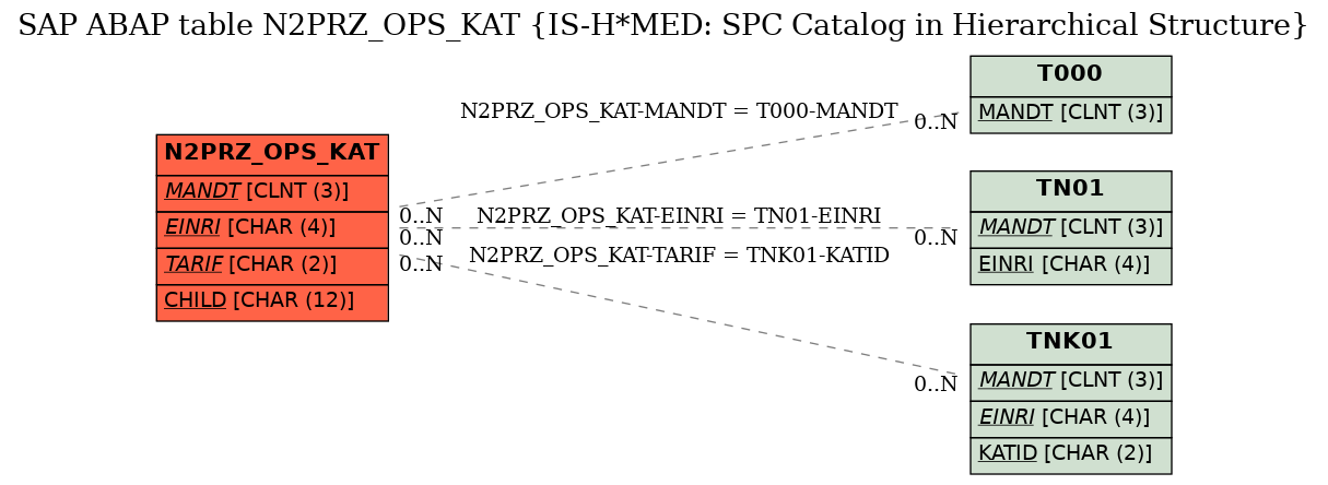 E-R Diagram for table N2PRZ_OPS_KAT (IS-H*MED: SPC Catalog in Hierarchical Structure)