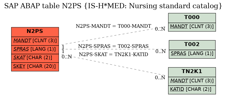 E-R Diagram for table N2PS (IS-H*MED: Nursing standard catalog)