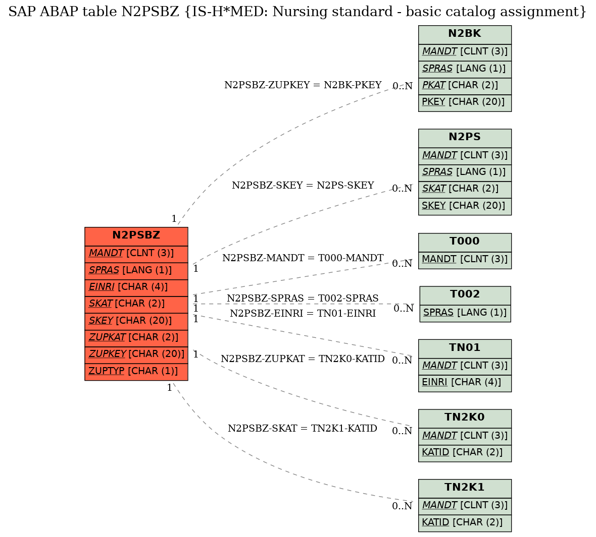 E-R Diagram for table N2PSBZ (IS-H*MED: Nursing standard - basic catalog assignment)