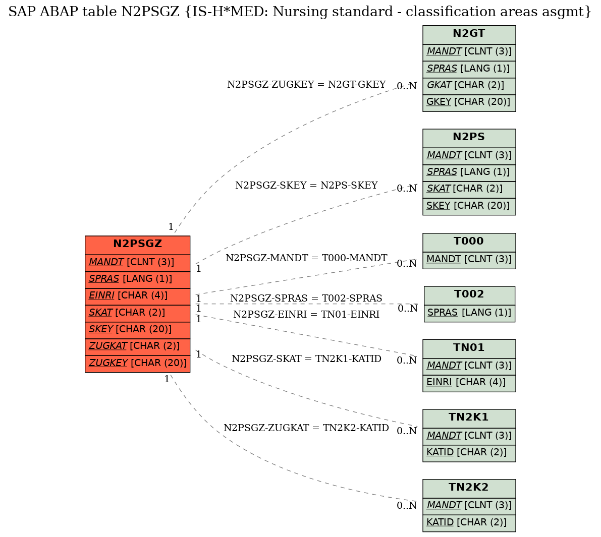 E-R Diagram for table N2PSGZ (IS-H*MED: Nursing standard - classification areas asgmt)