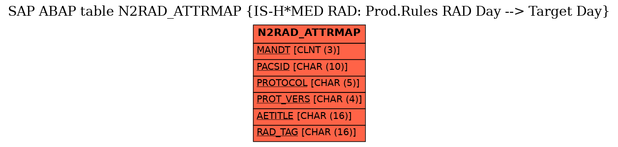E-R Diagram for table N2RAD_ATTRMAP (IS-H*MED RAD: Prod.Rules RAD Day --> Target Day)