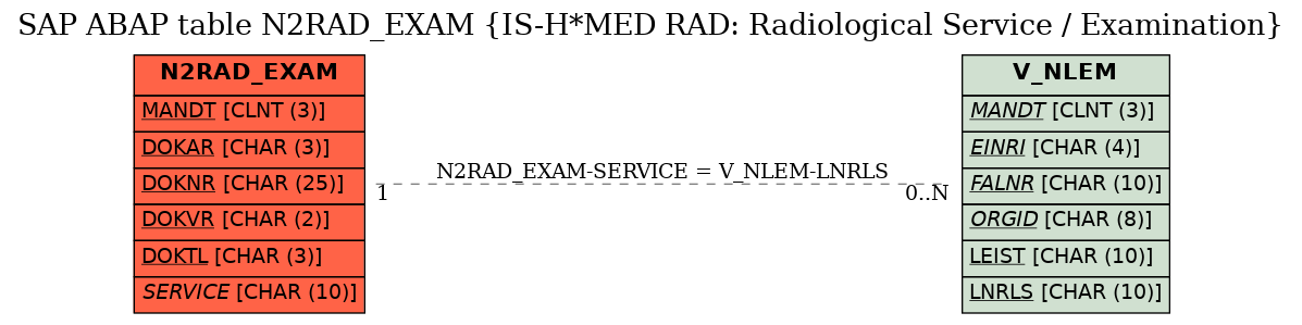 E-R Diagram for table N2RAD_EXAM (IS-H*MED RAD: Radiological Service / Examination)