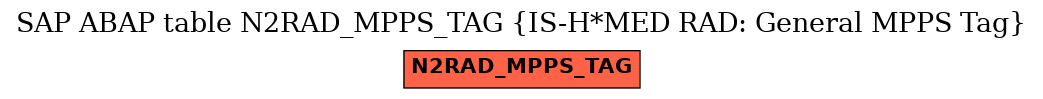 E-R Diagram for table N2RAD_MPPS_TAG (IS-H*MED RAD: General MPPS Tag)