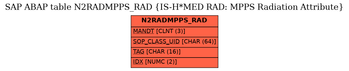 E-R Diagram for table N2RADMPPS_RAD (IS-H*MED RAD: MPPS Radiation Attribute)