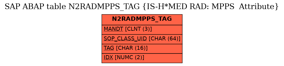 E-R Diagram for table N2RADMPPS_TAG (IS-H*MED RAD: MPPS  Attribute)