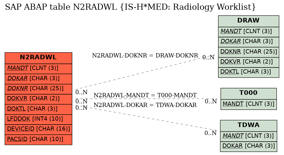 E-R Diagram for table N2RADWL (IS-H*MED: Radiology Worklist)