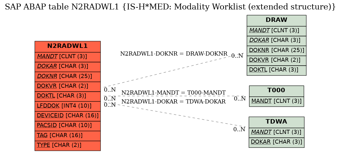 E-R Diagram for table N2RADWL1 (IS-H*MED: Modality Worklist (extended structure))