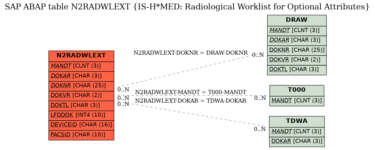 E-R Diagram for table N2RADWLEXT (IS-H*MED: Radiological Worklist for Optional Attributes)