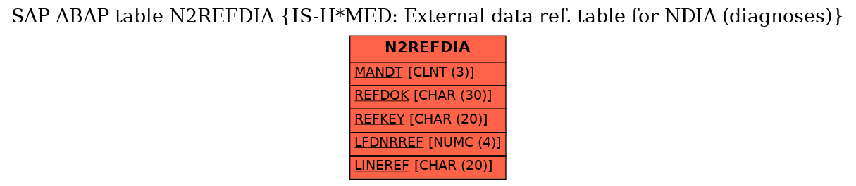 E-R Diagram for table N2REFDIA (IS-H*MED: External data ref. table for NDIA (diagnoses))