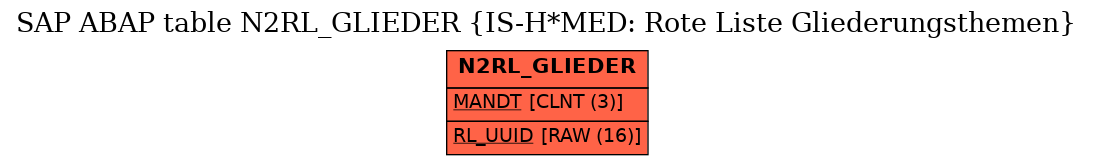 E-R Diagram for table N2RL_GLIEDER (IS-H*MED: Rote Liste Gliederungsthemen)