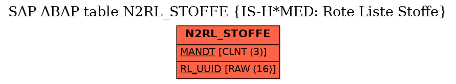 E-R Diagram for table N2RL_STOFFE (IS-H*MED: Rote Liste Stoffe)