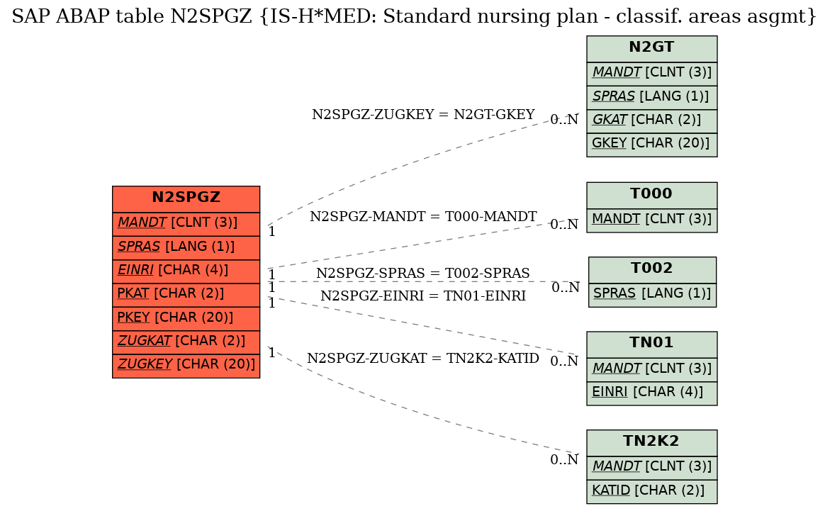 E-R Diagram for table N2SPGZ (IS-H*MED: Standard nursing plan - classif. areas asgmt)