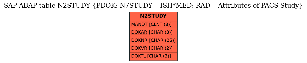 E-R Diagram for table N2STUDY (PDOK: N7STUDY    ISH*MED: RAD -  Attributes of PACS Study)