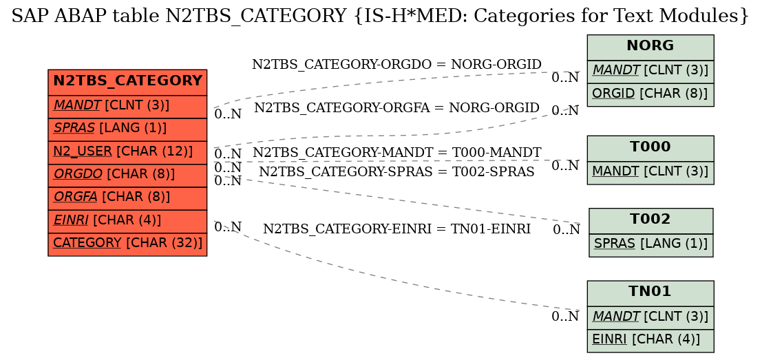 E-R Diagram for table N2TBS_CATEGORY (IS-H*MED: Categories for Text Modules)