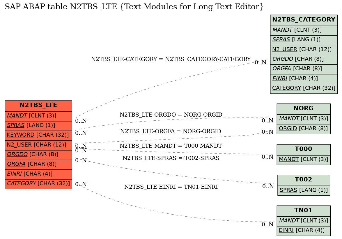 E-R Diagram for table N2TBS_LTE (Text Modules for Long Text Editor)