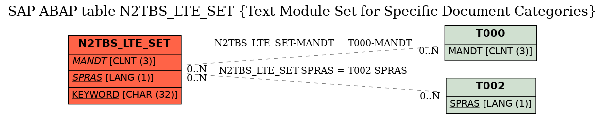 E-R Diagram for table N2TBS_LTE_SET (Text Module Set for Specific Document Categories)