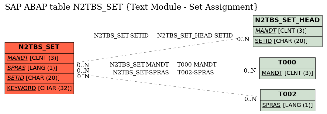 E-R Diagram for table N2TBS_SET (Text Module - Set Assignment)