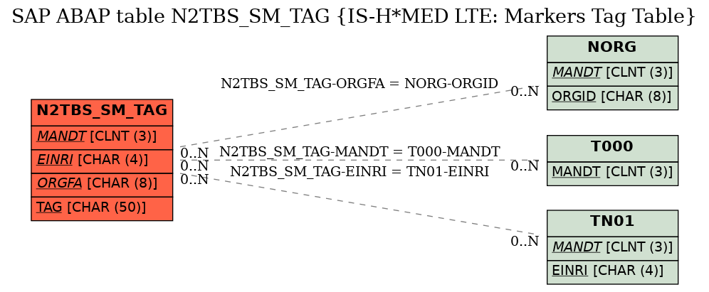 E-R Diagram for table N2TBS_SM_TAG (IS-H*MED LTE: Markers Tag Table)