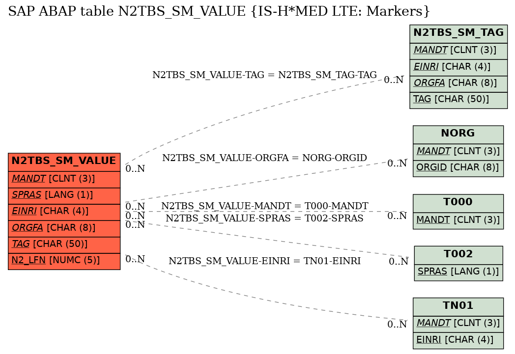 E-R Diagram for table N2TBS_SM_VALUE (IS-H*MED LTE: Markers)