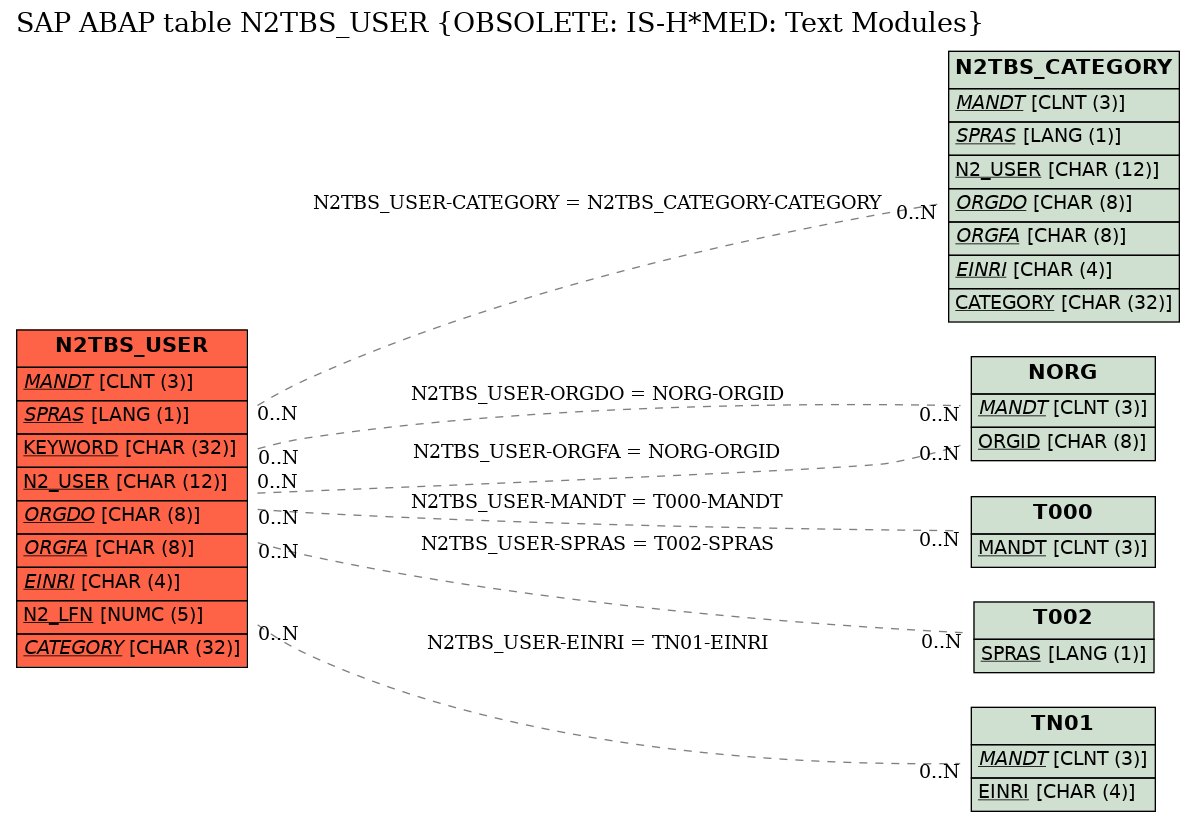 E-R Diagram for table N2TBS_USER (OBSOLETE: IS-H*MED: Text Modules)