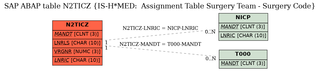 E-R Diagram for table N2TICZ (IS-H*MED:  Assignment Table Surgery Team - Surgery Code)