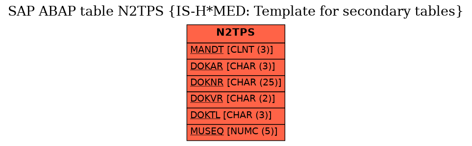 E-R Diagram for table N2TPS (IS-H*MED: Template for secondary tables)