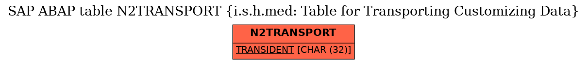 E-R Diagram for table N2TRANSPORT (i.s.h.med: Table for Transporting Customizing Data)