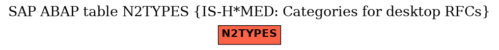 E-R Diagram for table N2TYPES (IS-H*MED: Categories for desktop RFCs)