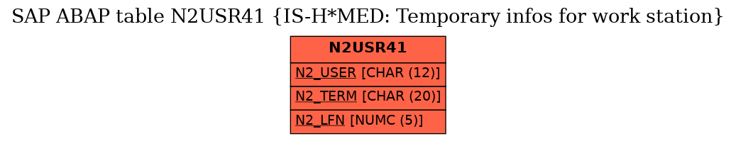 E-R Diagram for table N2USR41 (IS-H*MED: Temporary infos for work station)