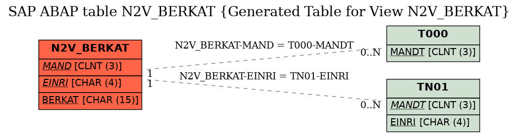 E-R Diagram for table N2V_BERKAT (Generated Table for View N2V_BERKAT)