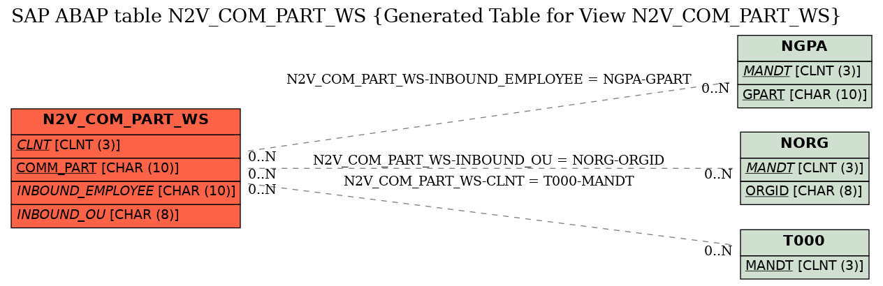 E-R Diagram for table N2V_COM_PART_WS (Generated Table for View N2V_COM_PART_WS)