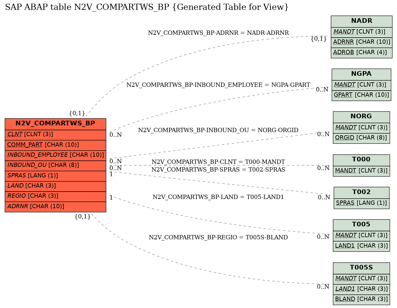 E-R Diagram for table N2V_COMPARTWS_BP (Generated Table for View)