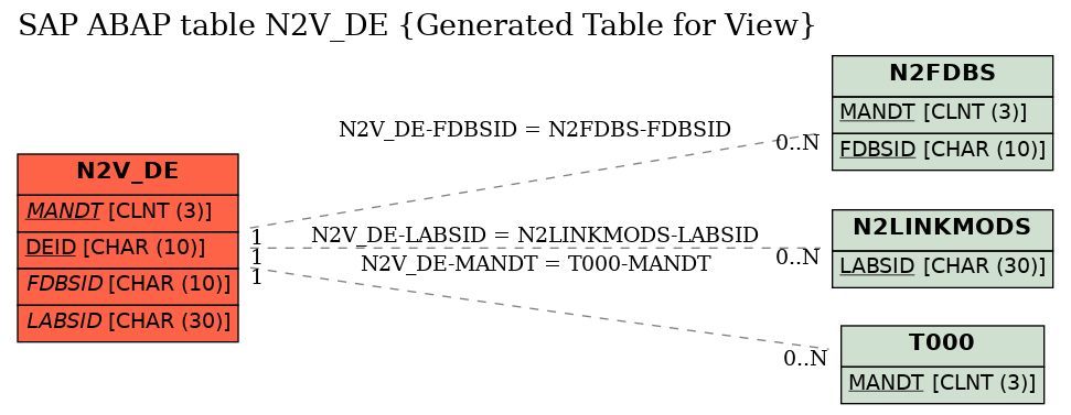 E-R Diagram for table N2V_DE (Generated Table for View)