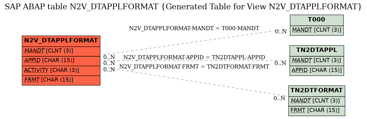 E-R Diagram for table N2V_DTAPPLFORMAT (Generated Table for View N2V_DTAPPLFORMAT)