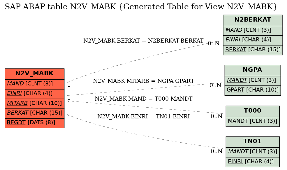 E-R Diagram for table N2V_MABK (Generated Table for View N2V_MABK)