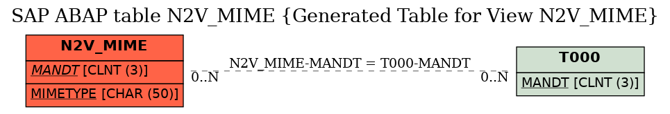 E-R Diagram for table N2V_MIME (Generated Table for View N2V_MIME)