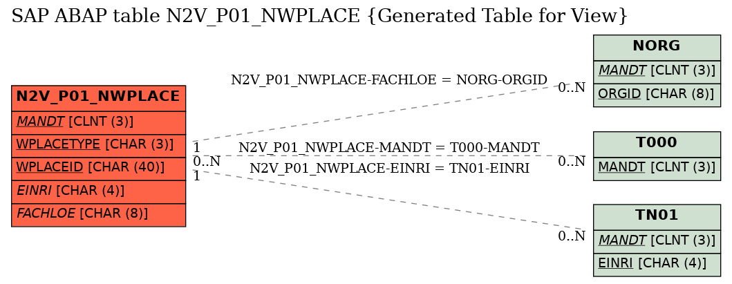 E-R Diagram for table N2V_P01_NWPLACE (Generated Table for View)