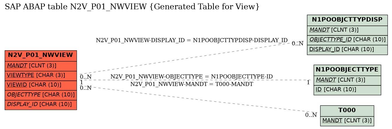 E-R Diagram for table N2V_P01_NWVIEW (Generated Table for View)