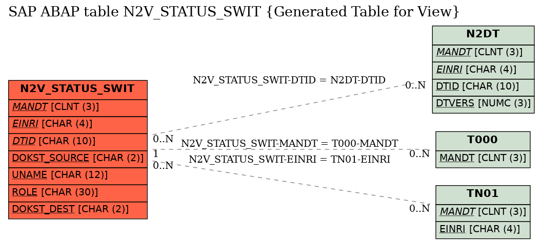 E-R Diagram for table N2V_STATUS_SWIT (Generated Table for View)