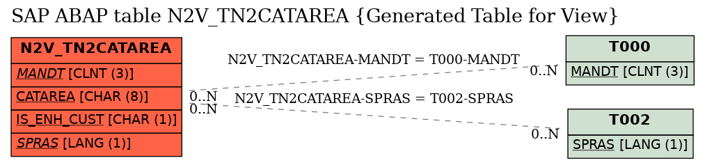 E-R Diagram for table N2V_TN2CATAREA (Generated Table for View)