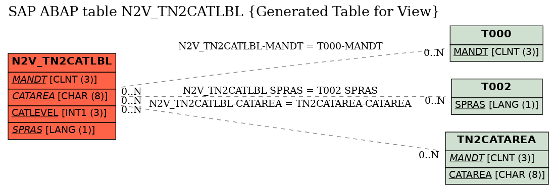 E-R Diagram for table N2V_TN2CATLBL (Generated Table for View)