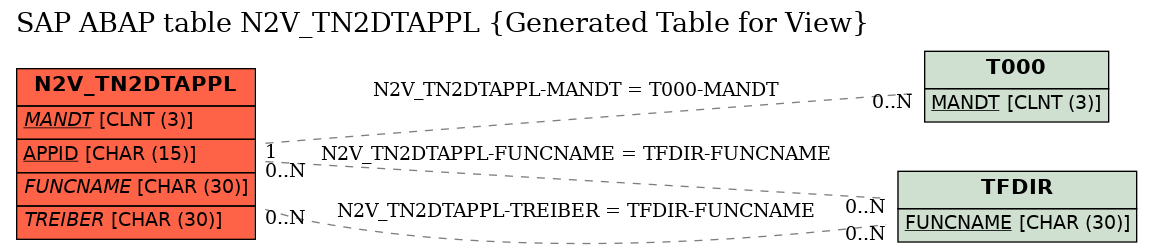 E-R Diagram for table N2V_TN2DTAPPL (Generated Table for View)