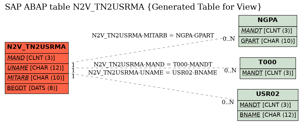 E-R Diagram for table N2V_TN2USRMA (Generated Table for View)