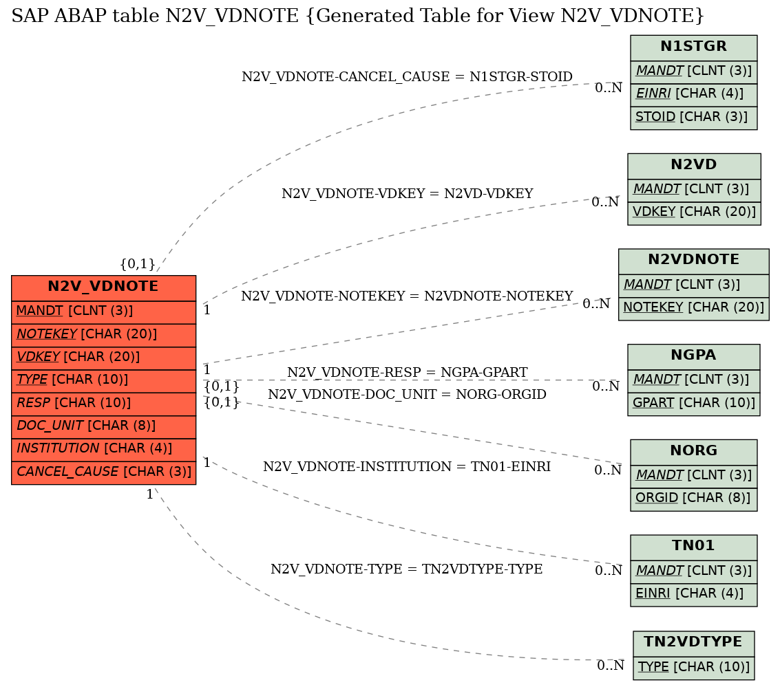 E-R Diagram for table N2V_VDNOTE (Generated Table for View N2V_VDNOTE)