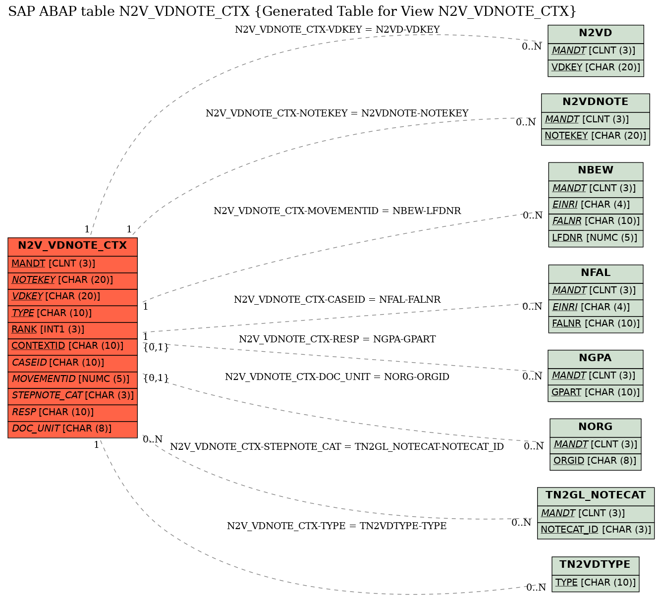 E-R Diagram for table N2V_VDNOTE_CTX (Generated Table for View N2V_VDNOTE_CTX)