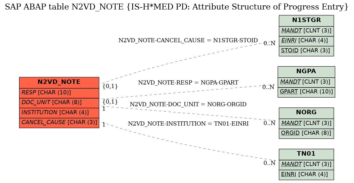 E-R Diagram for table N2VD_NOTE (IS-H*MED PD: Attribute Structure of Progress Entry)