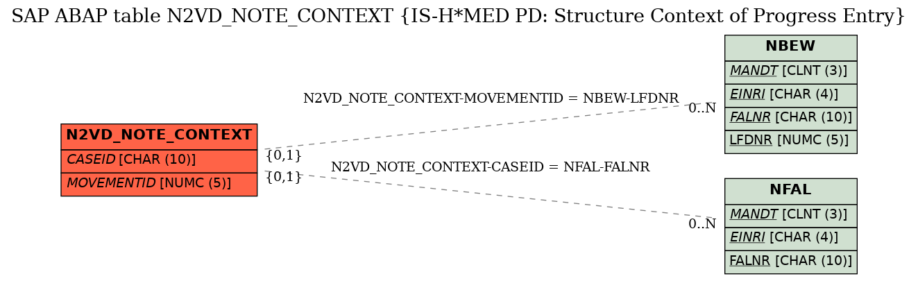 E-R Diagram for table N2VD_NOTE_CONTEXT (IS-H*MED PD: Structure Context of Progress Entry)