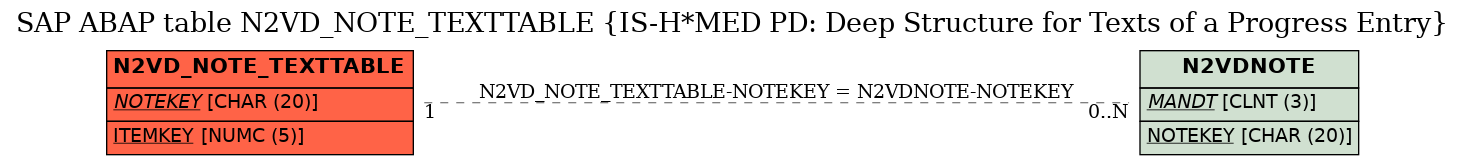 E-R Diagram for table N2VD_NOTE_TEXTTABLE (IS-H*MED PD: Deep Structure for Texts of a Progress Entry)